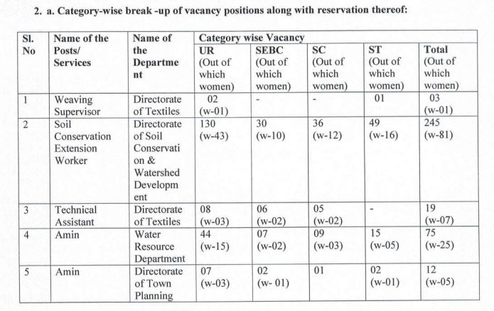 OSSC CHSL Recruitment 2023