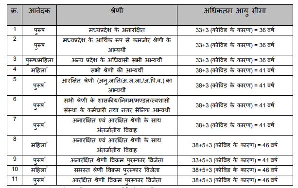 MP  Police Constable Vacancy 2023